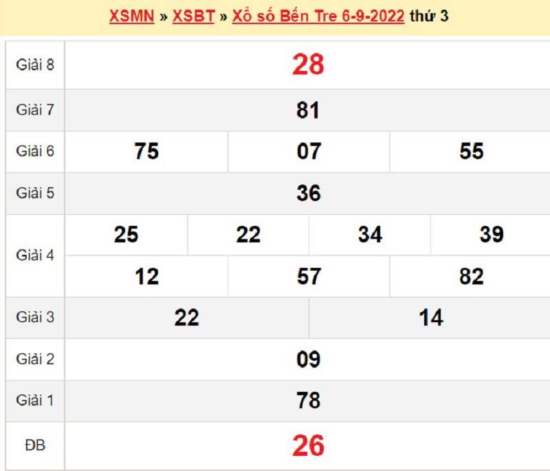 Kết quả XSMN đài Bến Tre ngày 06/09/2022