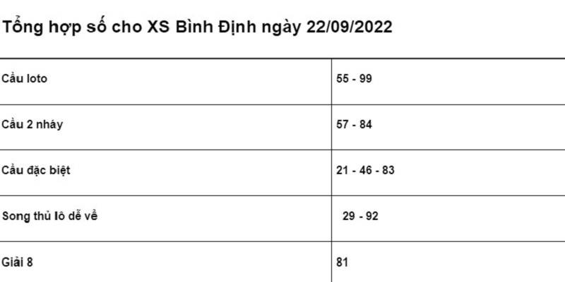 chốt số cho XSMT Bình Định ngày 22/09/2022 
