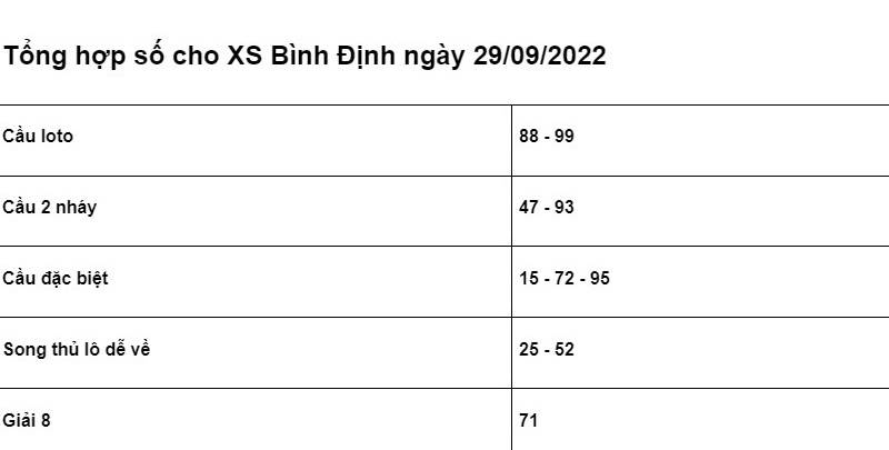 chốt số cho XSMT Bình Định ngày 29/09/2022 