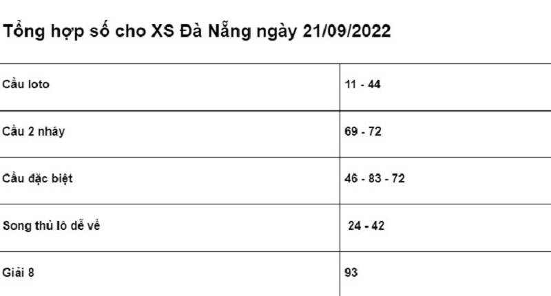 Bảng chốt số cho XSMT Đà Nẵng ngày 21/09/2022 