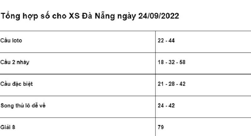 chốt số cho XSMT Đà Nẵng ngày 24/09/2022 