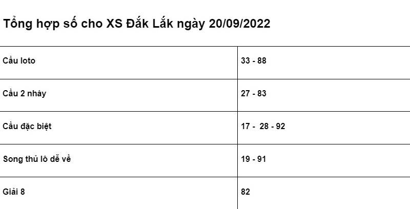 chốt số cho XSMT Đắk Lắk ngày 20/09/2022 