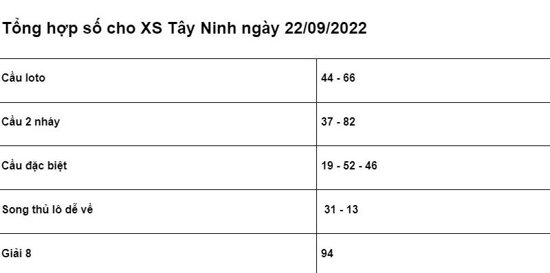 chốt số cho XSMN Tây Ninh ngày 22/09/2022 