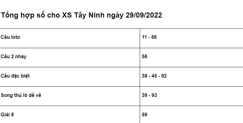 chốt số cho XSMN Tây Ninh ngày 29/09/2022 