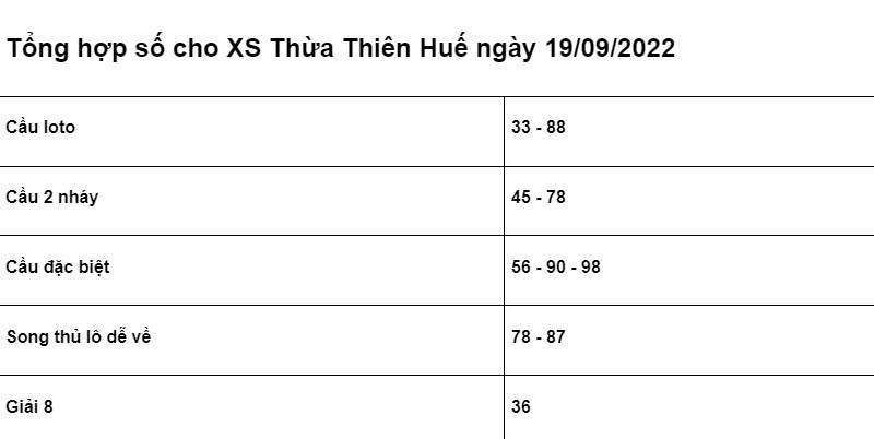 chốt số cho XSMT Thừa Thiên Huế ngày 19/09/2022 