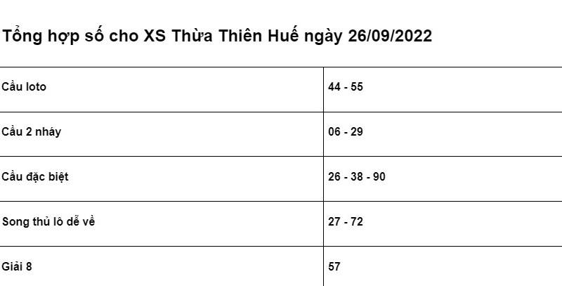 chốt số cho XSMT Thừa Thiên Huế ngày 26/09/2022 