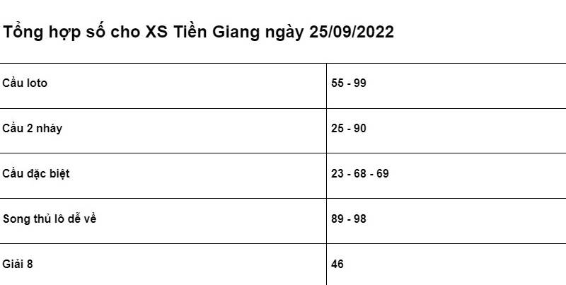 chốt số cho XSMN Tiền Giang ngày 25/09/2022