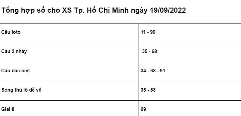chốt số cho XSMN Tp. Hồ Chí Minh ngày 19/09/2022 
