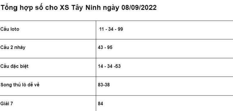 chốt số cho XSMN Tây Ninh ngày 08/09/2022 