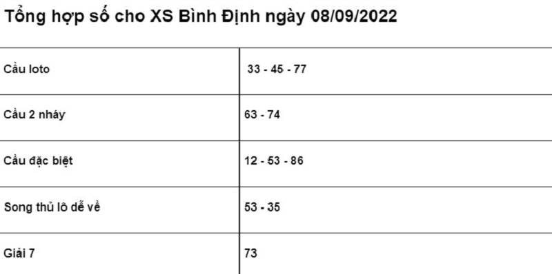 chốt số cho XSMT Bình Định ngày 08/09/2022 