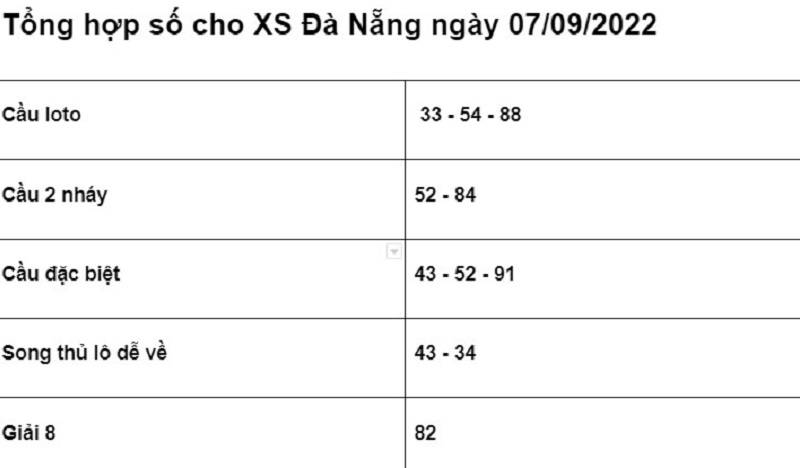 chốt số cho XSMT Đà Nẵng ngày 07/09/2022 