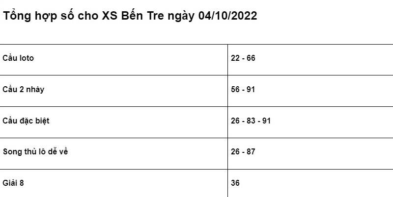 Bảng chốt số cho XSMN Bến Tre ngày 04/10/2022 
