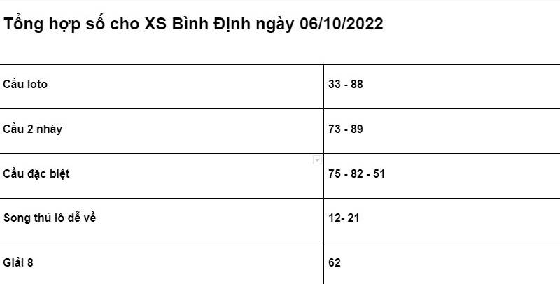 Bảng chốt số cho XSMT Bình Định ngày 06/10/2022 