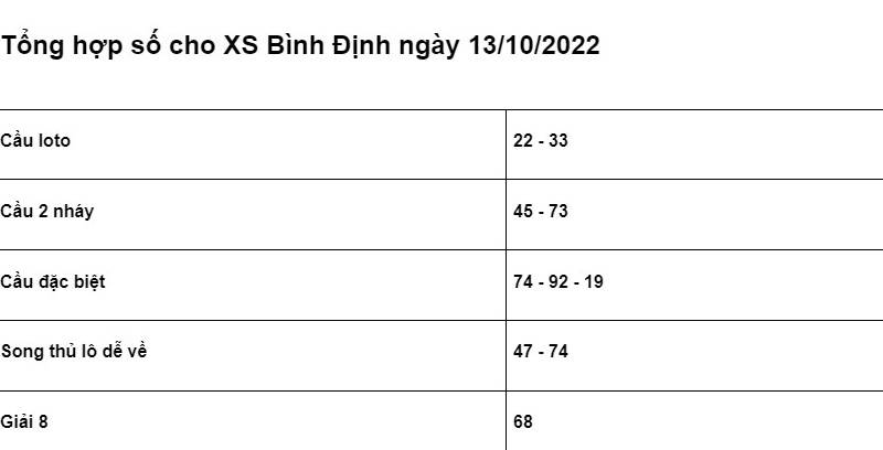 chốt số cho XSMT Bình Định ngày 13/10/2022 