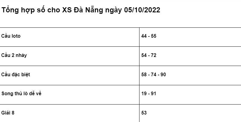 Bảng chốt số cho XSMT Đà Nẵng ngày 05/10/2022 