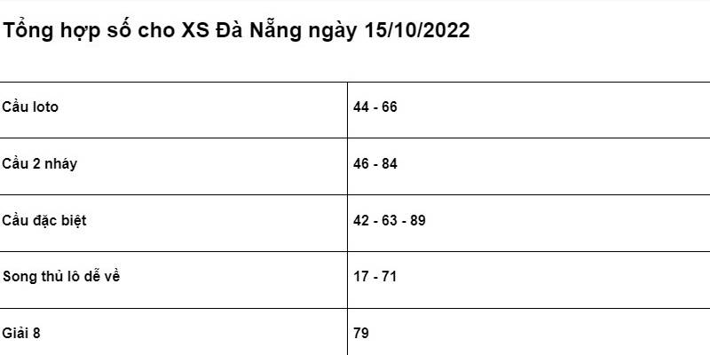 chốt số cho XSMT Đà Nẵng ngày 15/10/2022 