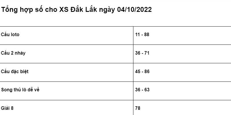 Bảng chốt số cho XSMT Đắk Lắk ngày 04/10/2022 