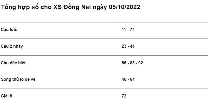 Bảng chốt số cho XSMN Đồng Nai ngày 05/10/2022 