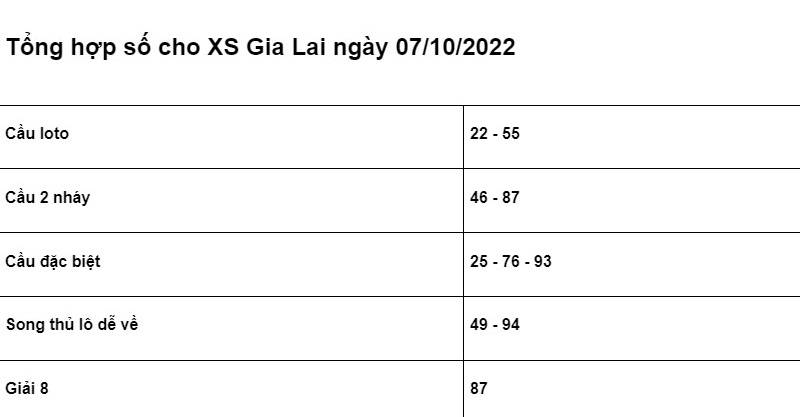 Bảng chốt số cho XSMT Gia Lai ngày 07/10/2022 