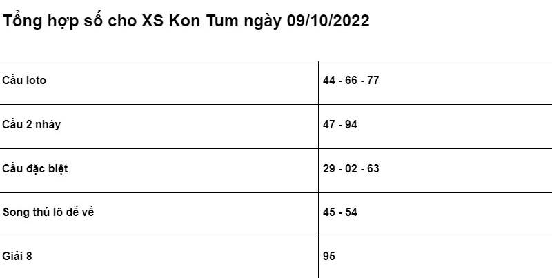 chốt số cho XSMT Kon Tum ngày 09/10/2022 