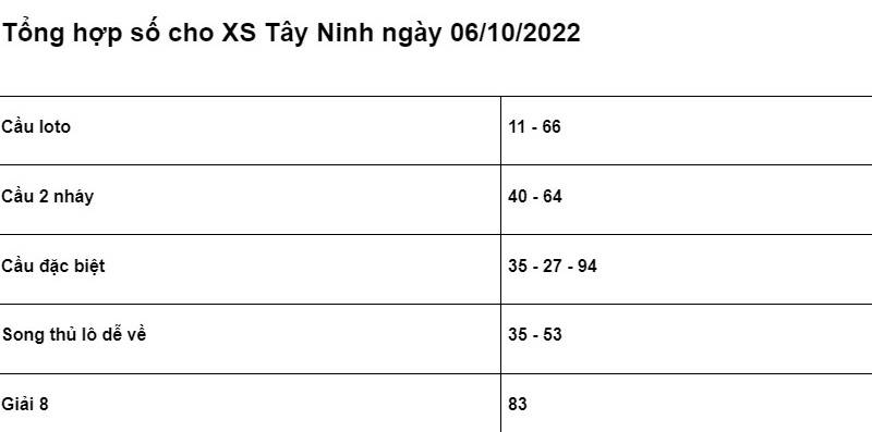 Bảng chốt số cho XSMN Tây Ninh ngày 06/10/2022 