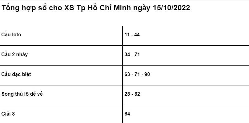 chốt số cho XSMN Tp Hồ Chí Minh ngày 15/10/2022 