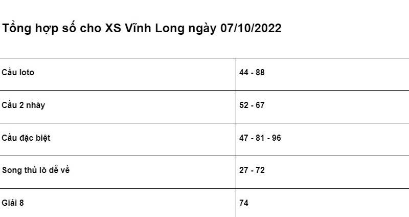 Bảng chốt số cho XSMN Vĩnh Long ngày 07/10/2022 